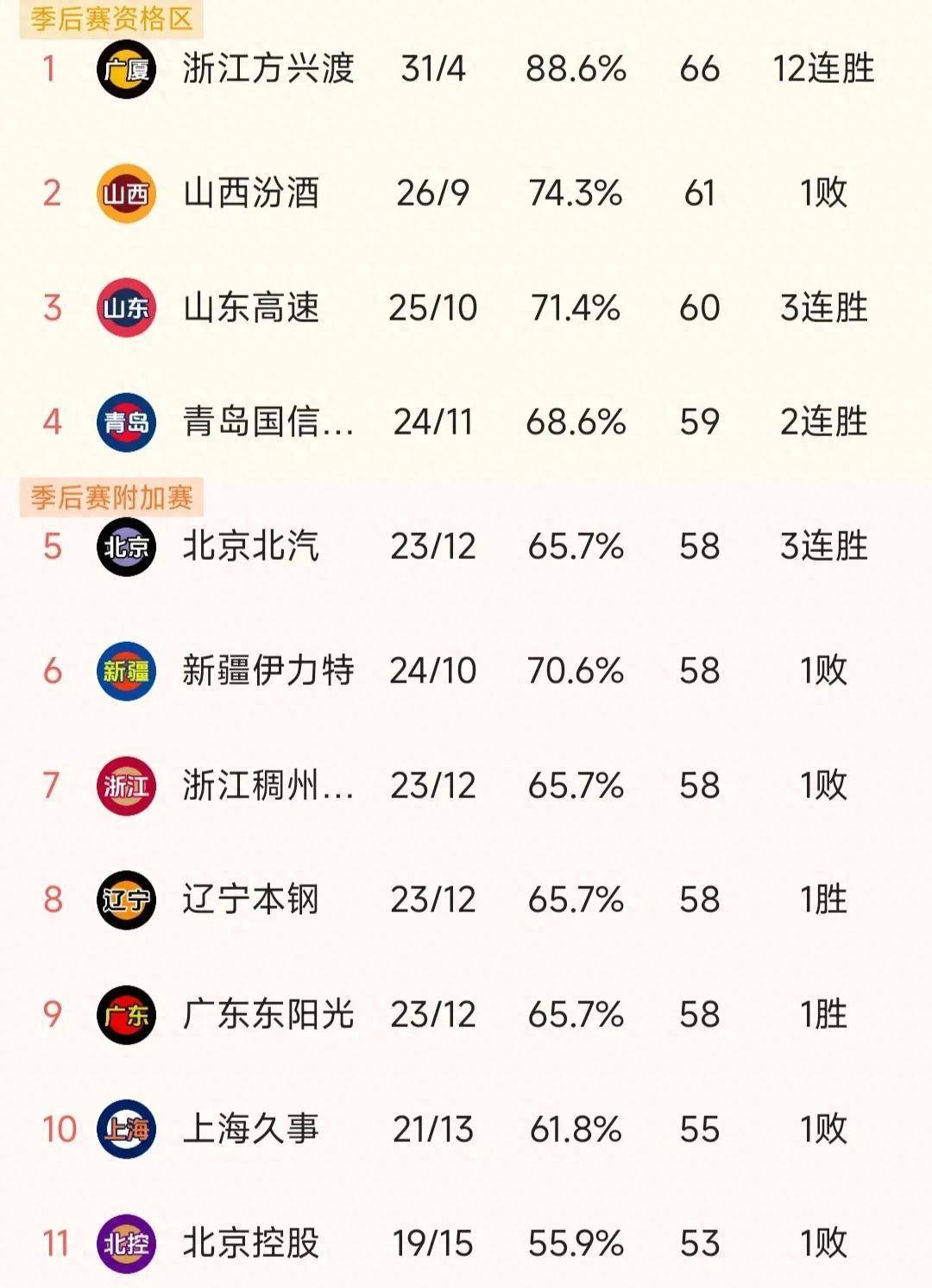 男子篮球职业联赛季后赛即将打响,谁能胜出?(20202021中国男子篮球职业联赛竞赛规程) 男子篮球职业联赛季后赛即将打响,谁能胜出?(20202021中国男子篮球职业联赛竞赛规程)