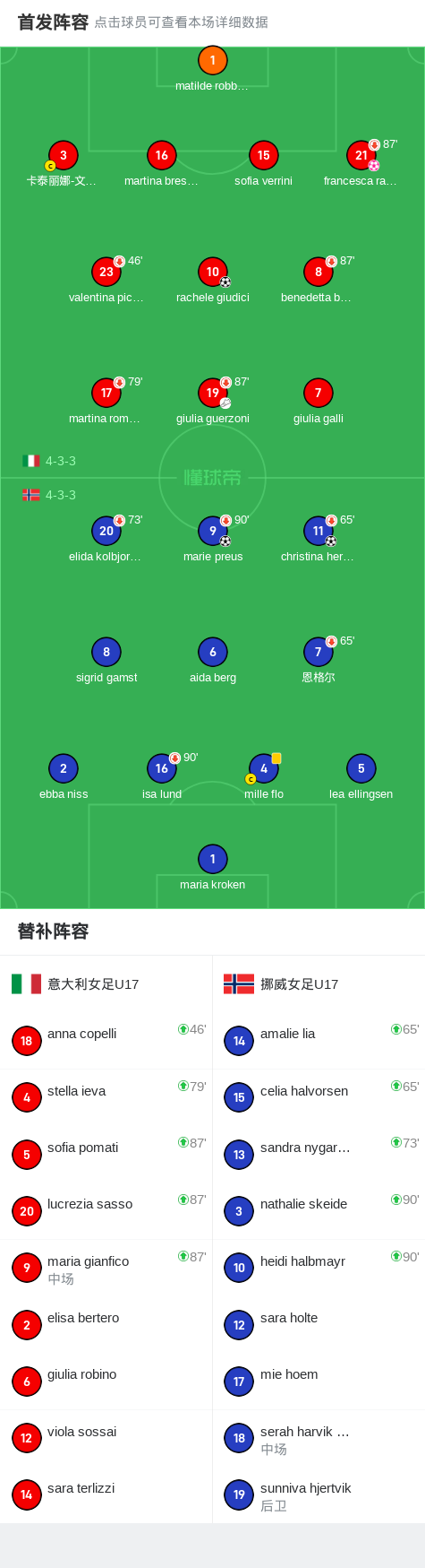 意大利女足队长当选最佳球员 意大利女足队长当选最佳球员