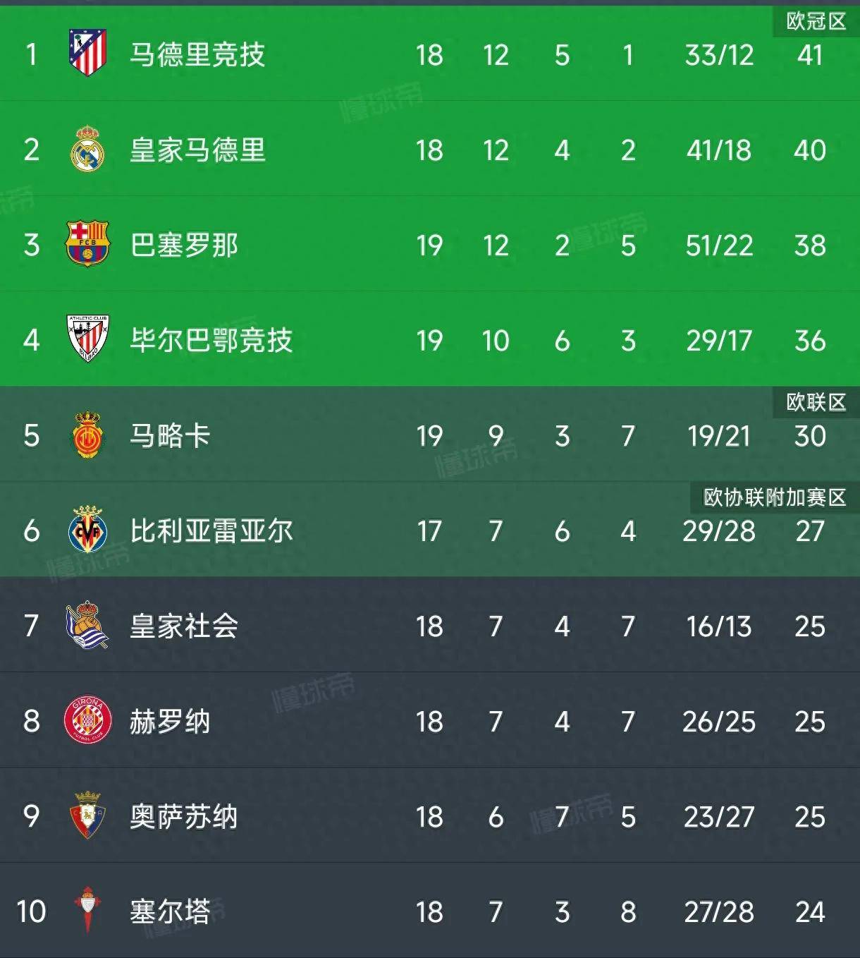 aoa体育官网-马竞客场赢球，继续领跑积分榜的简单介绍