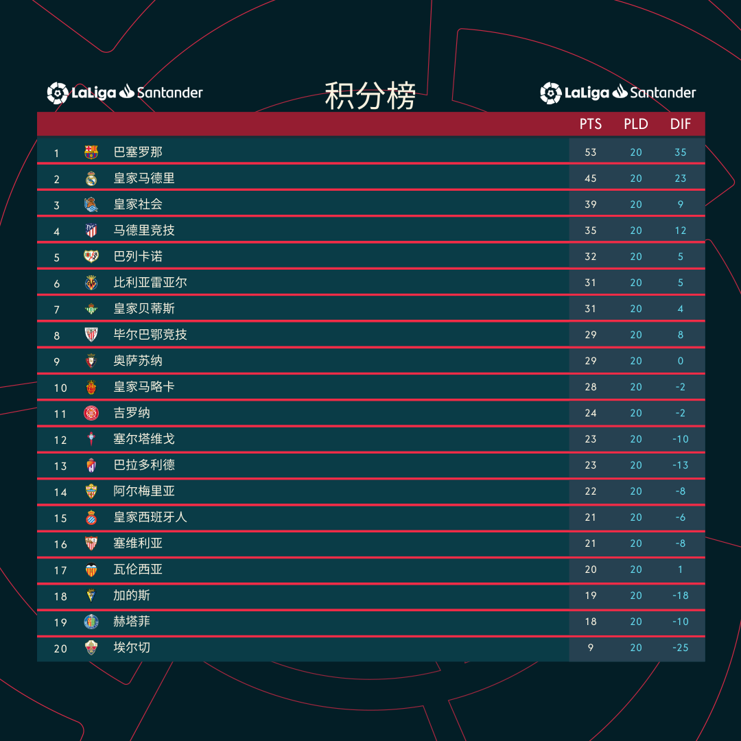 伯根实主场取胜，小胜慢出开启新篇章