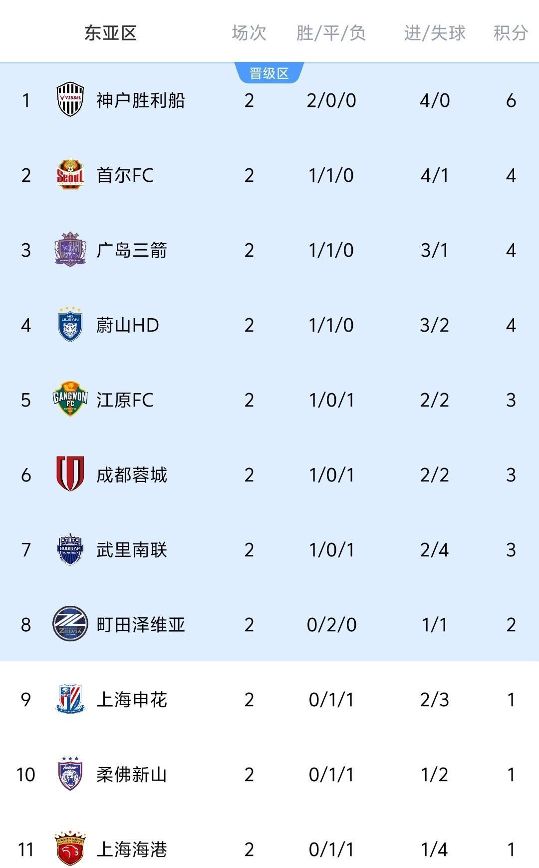 亚冠:上海申花大胜一场晋级赛 亚冠:上海申花大胜一场晋级赛